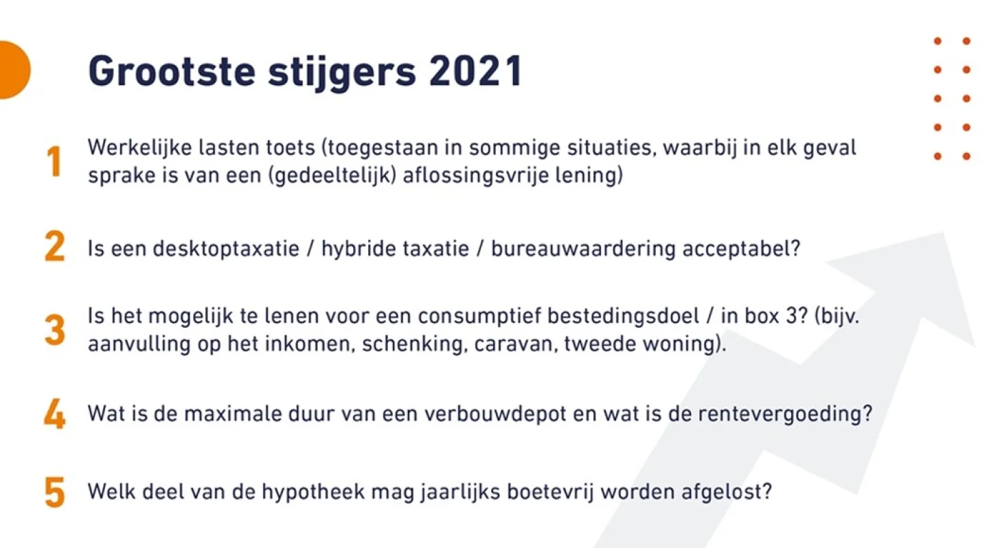 Grootste stijgers 2021