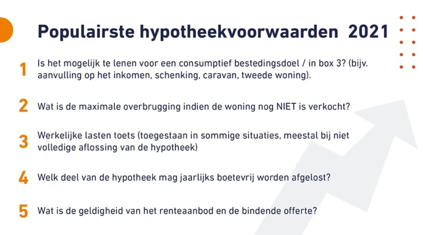 Populairste hypotheekvoorwaarden 2021