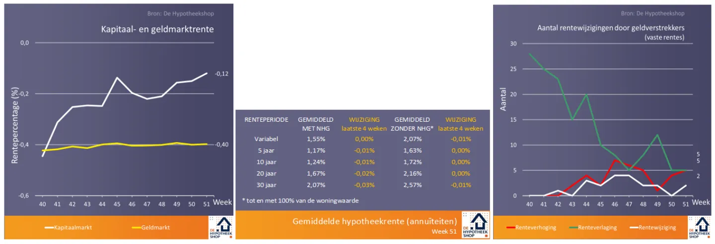 2020: moordende concurrentie zet hypotheekrente onder druk