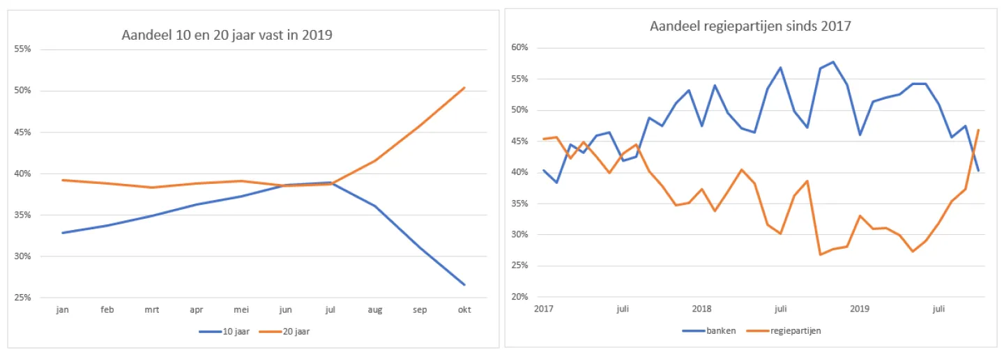 Aandeel 10 en 20 jaar vast in 2019 en aandeel regiepartijen sinds 2017