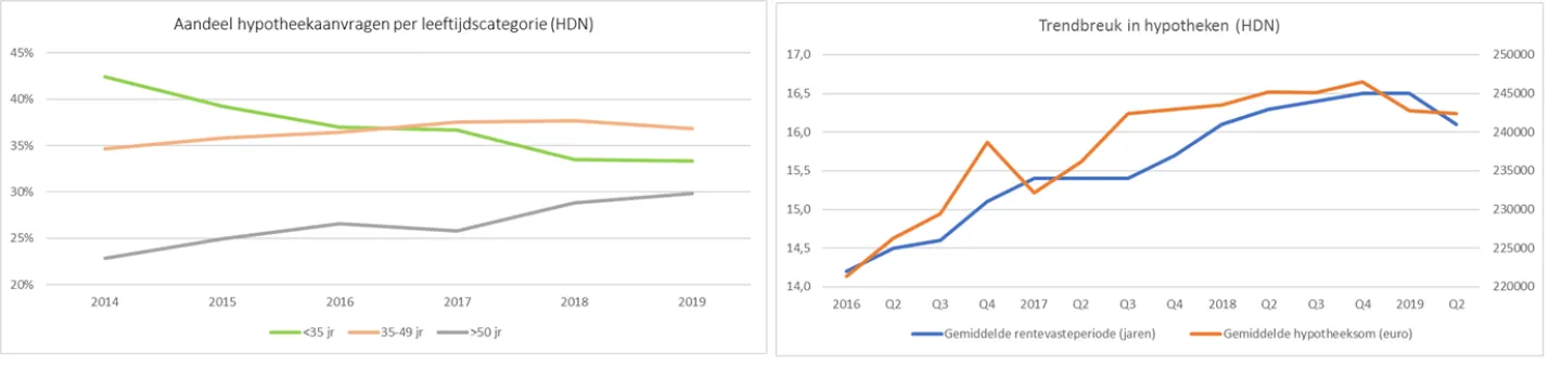 Aandeel hypotheekaanvragen per leeftijdscategorie en trendbreuk in hypotheken
