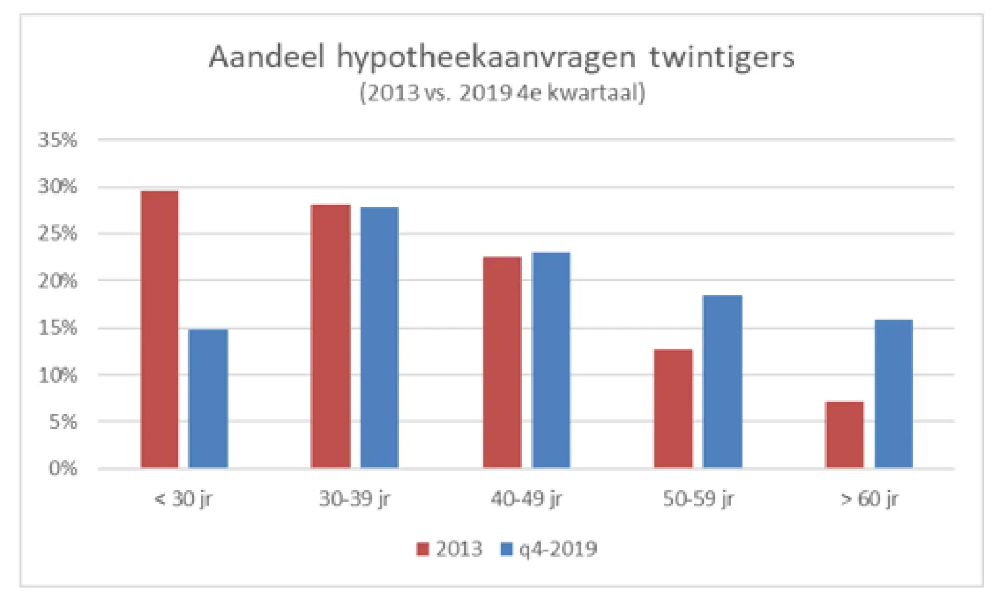 Aandeel hypotheekaanvragers twintigers
