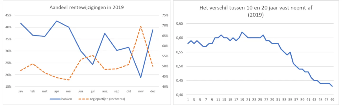 Aandeel rentewijzigingen in 2019 en het verschil tussen 10 en 20 jaar vast