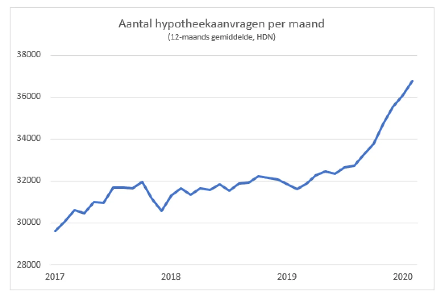 Aantal hypotheekaanvragen per maand (12 maands gemiddelde) (HDN)