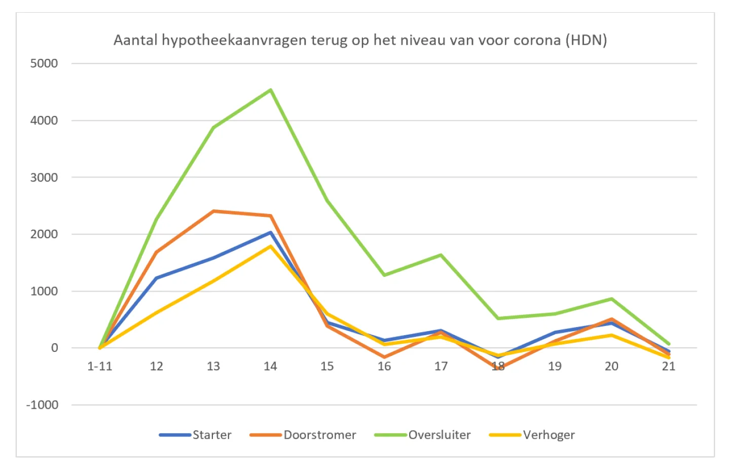 Aantal hypotheekaanvragen terug op het niveau van voor corona (HDN)