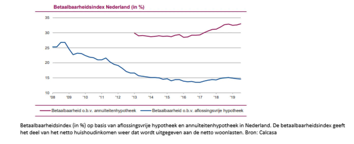 Betaalbaarheidsindex Nederland (in procenten)