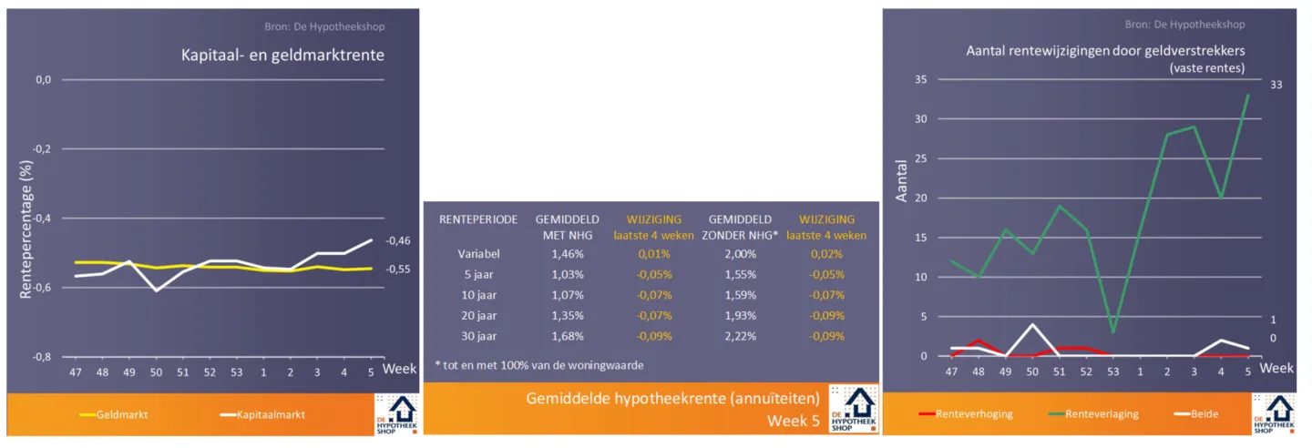 Concurrentie en overdrachtsbelasting drukken de hypotheekrente