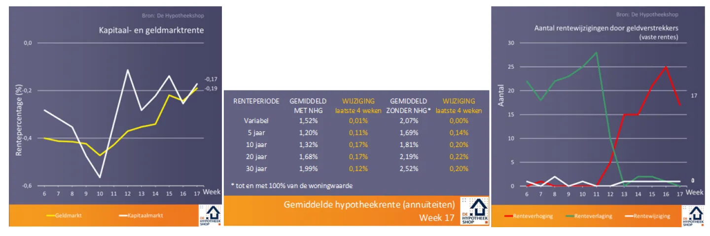 Corona zorgt voor aardverschuiving onder geldverstrekkers