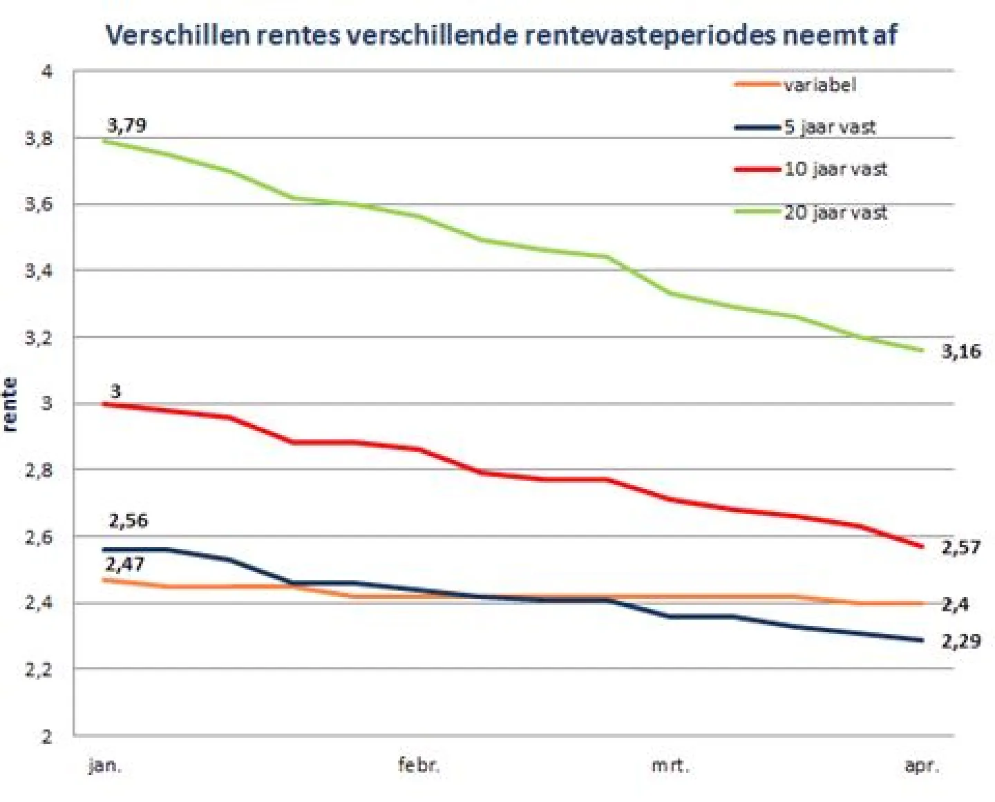 De Hypotheekshop Overzicht rentes Q1 2015