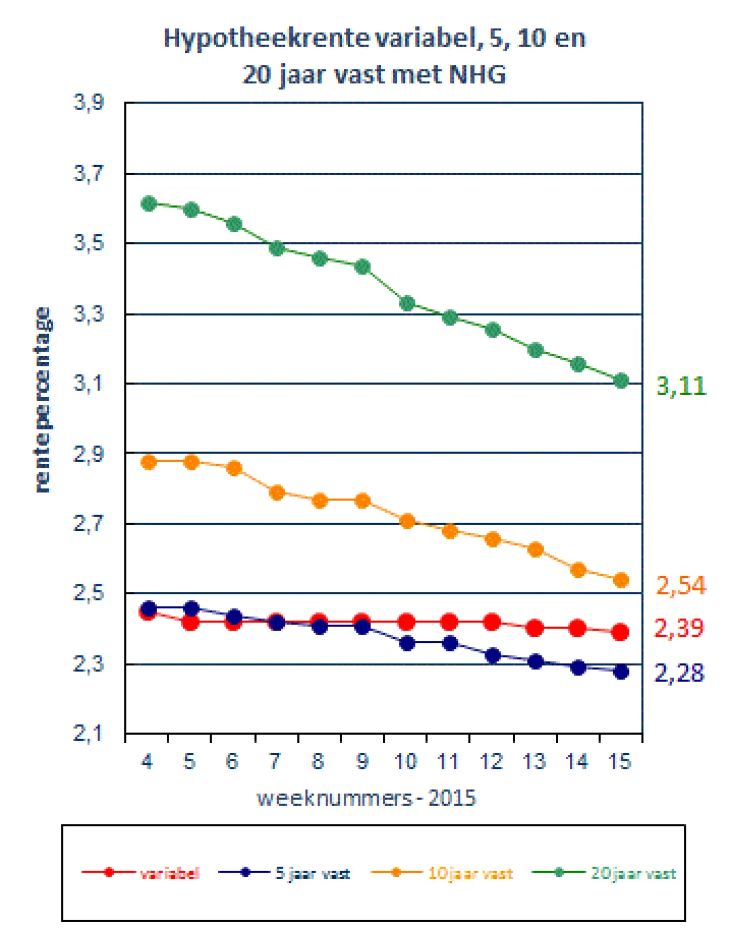 De Hypotheekshop Renteontwikkelingen 14 april 2015