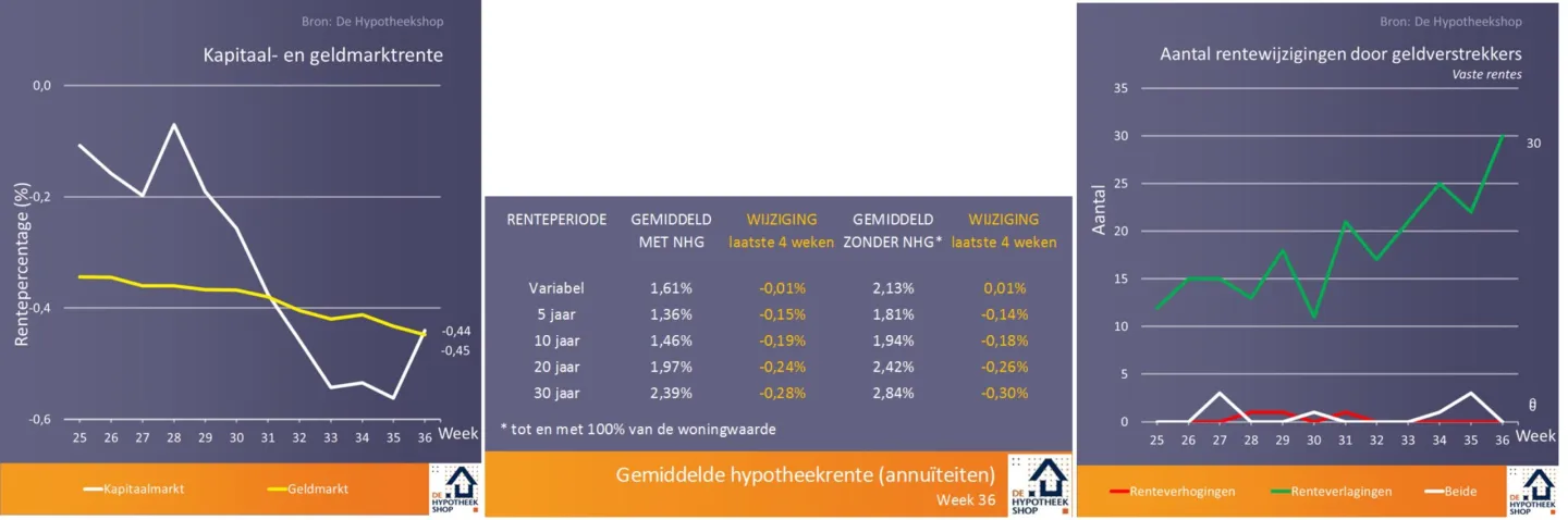 De gemiddelde hypotheek is enorm gestegen Of toch niet