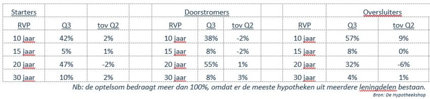 Dezelfde voorkeuren hypotheken