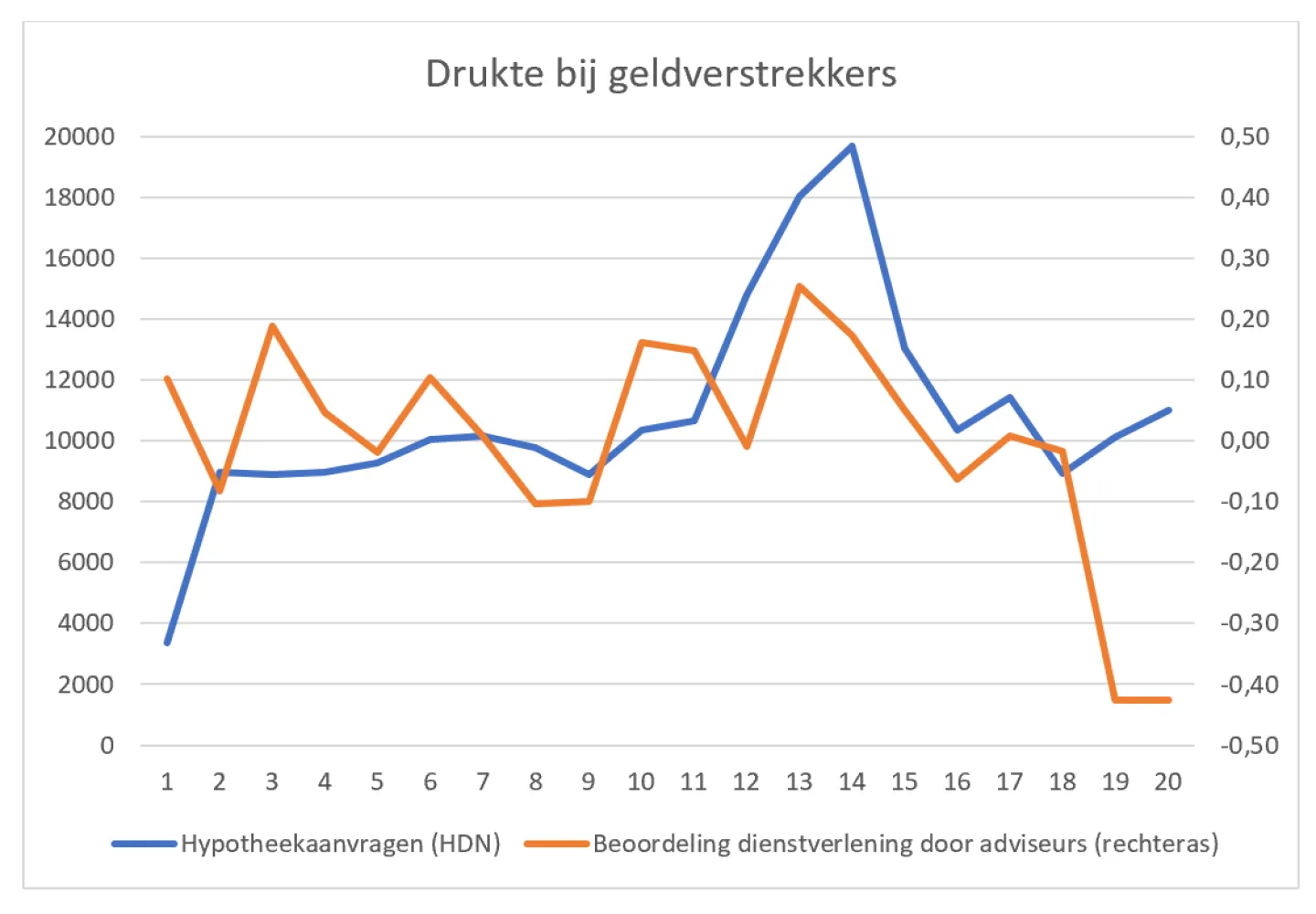 Toename gemiddelde leeftijd huizenkopers - drukte bij geldverstrekkers