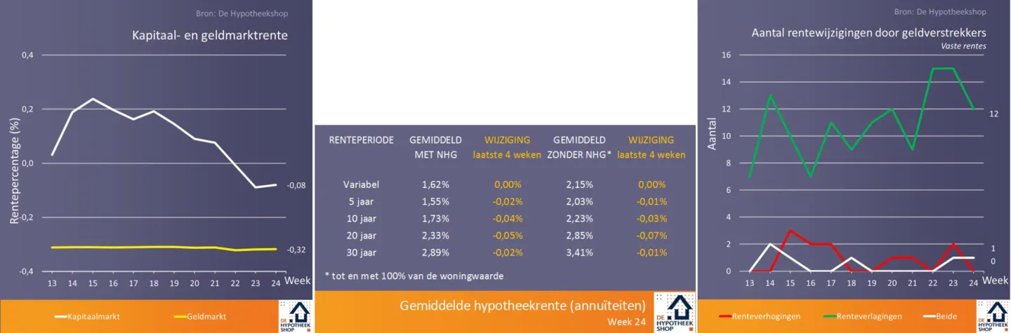Een tophypotheek duurt 3 tot 5 jaar