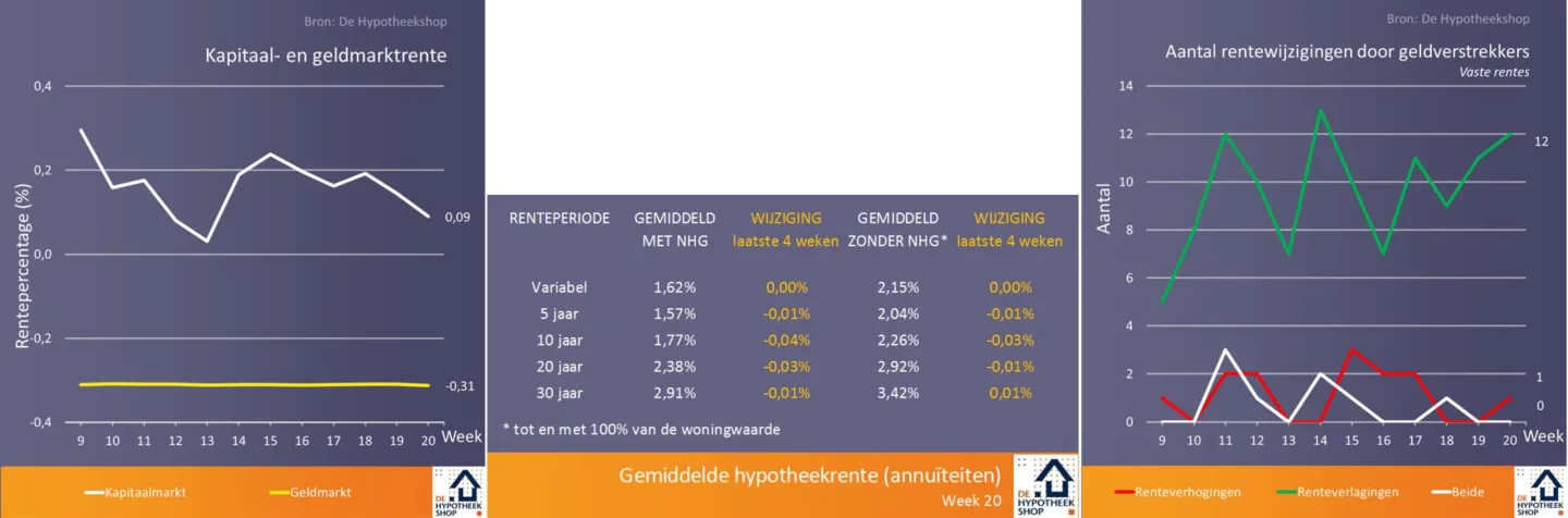Financieringsmogelijkheden nieuwe woonvormen