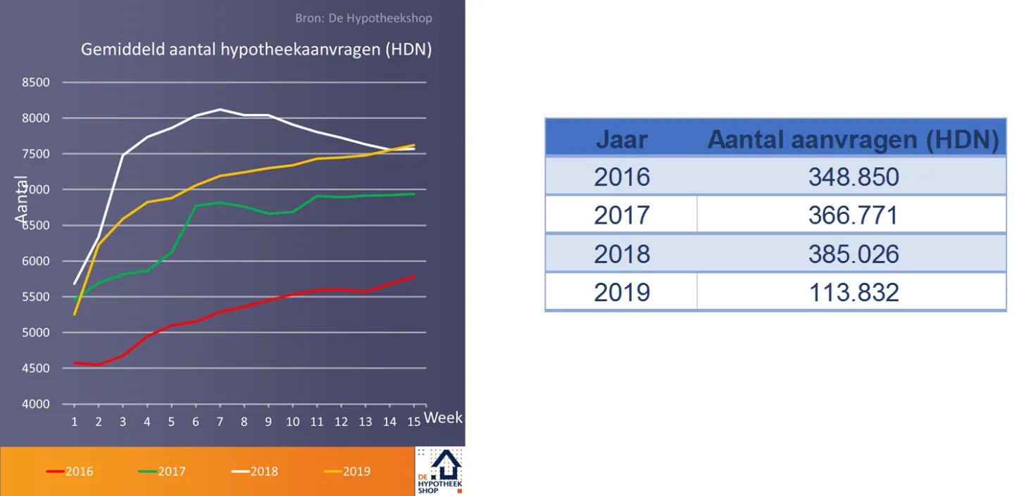 Gemiddeld aantal hypotheekaanvragen 2016-2019