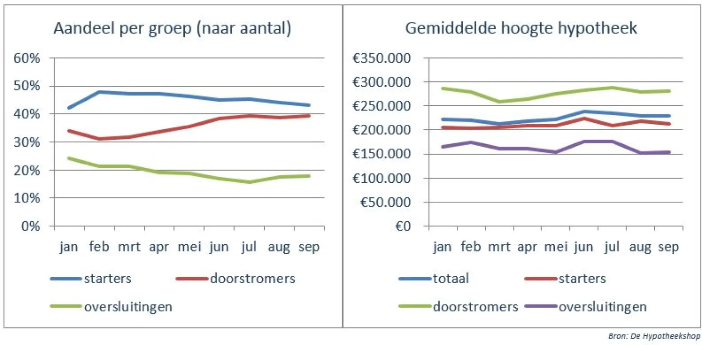 Gemiddeld hypotheekbedrag van doorstromers neemt verder toe_1_Hypotheekmonitor van De Hypotheekshop