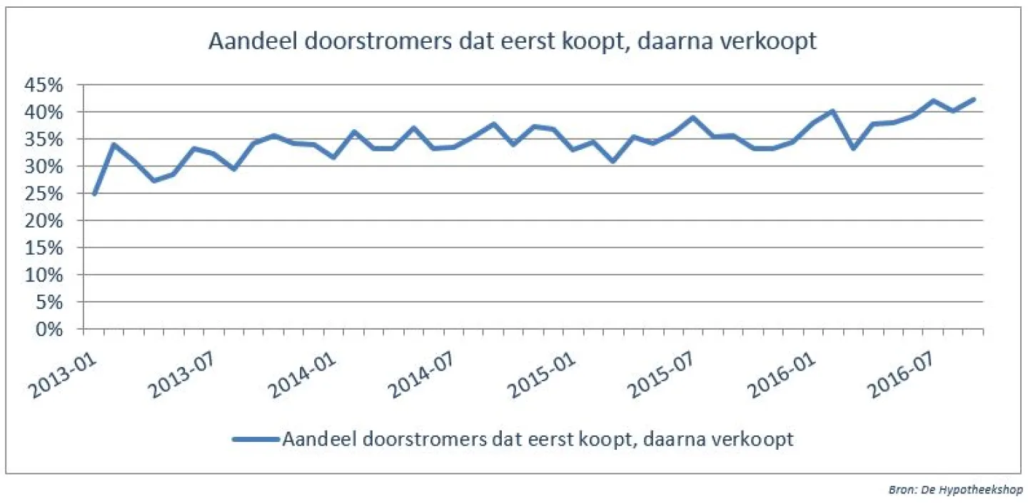 Gemiddeld hypotheekbedrag van doorstromers neemt verder toe_2_Hypotheekmonitor van De Hypotheekshop