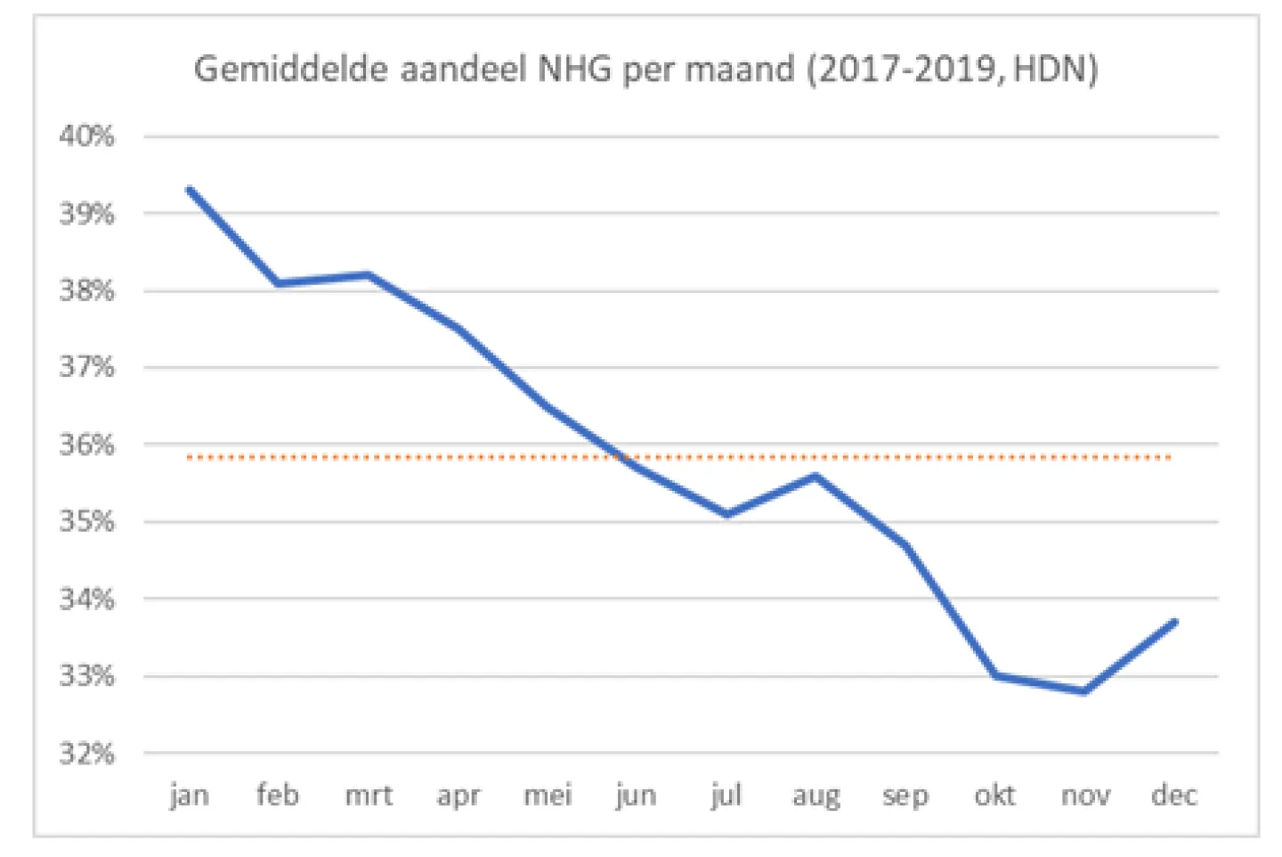 Gemiddelde aandeel NHG per maand (2017-2019, HDN)