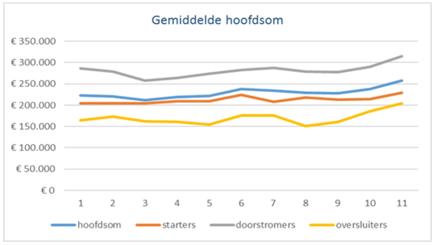 Gemiddelde hoofdsom stijgt verder