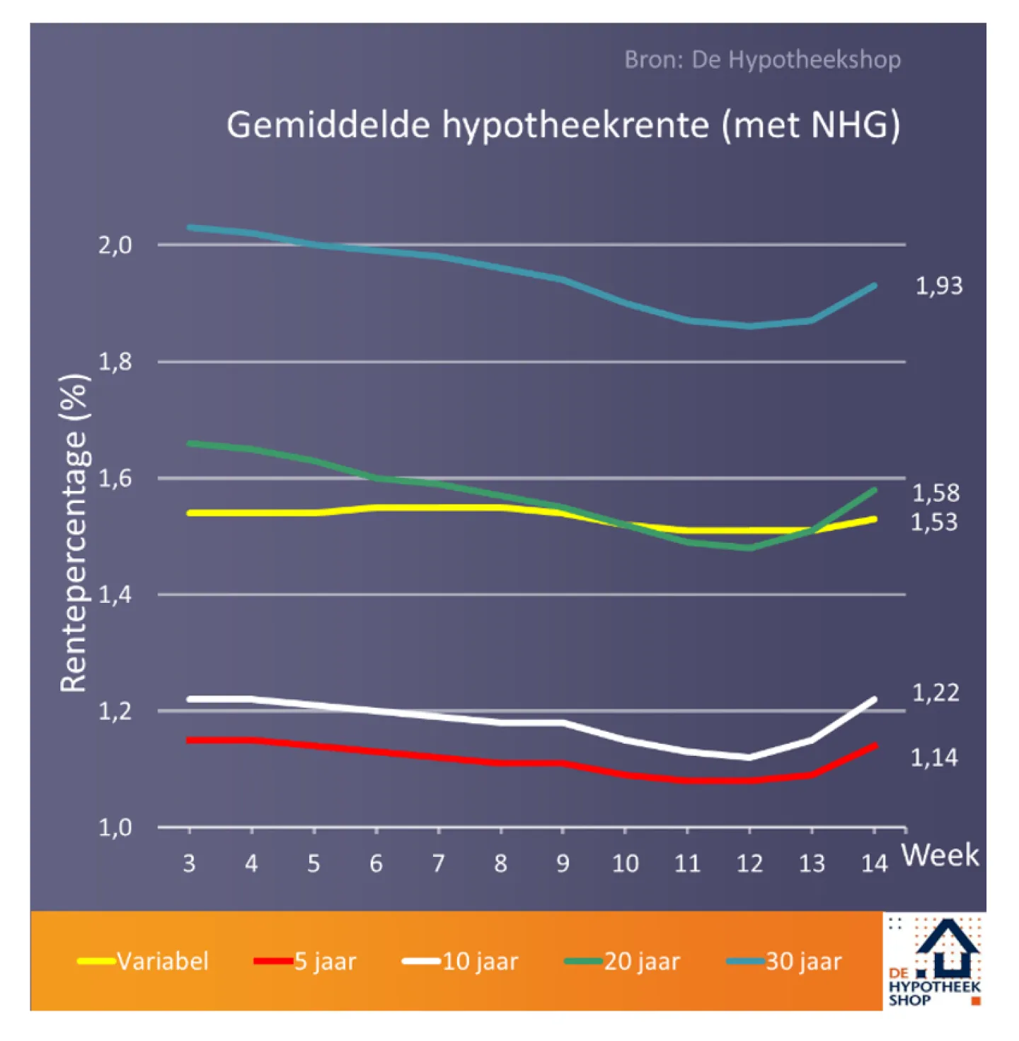 Gemiddelde hypotheekrente met NHG week 3 t/m 14, 2020