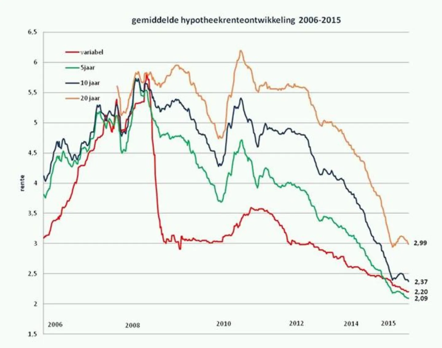 Gemiddelde hypotheekrenteontwikkelingen 2006-2015