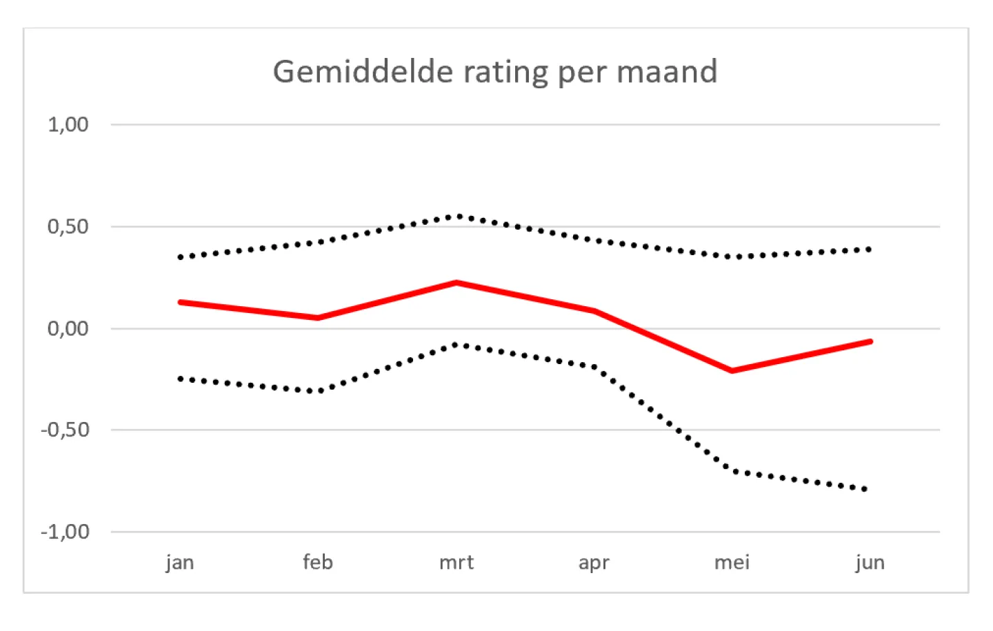 Gemiddelde-rating-per-maand-2020-Q2