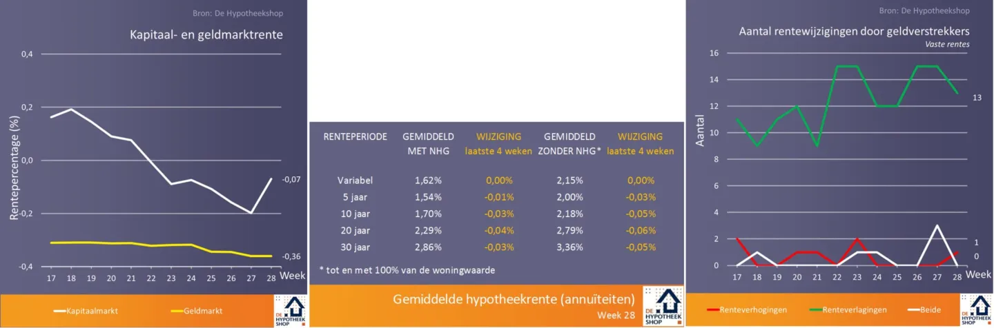 Gezinnen verhuizen het liefst tijdens de zomervakantie