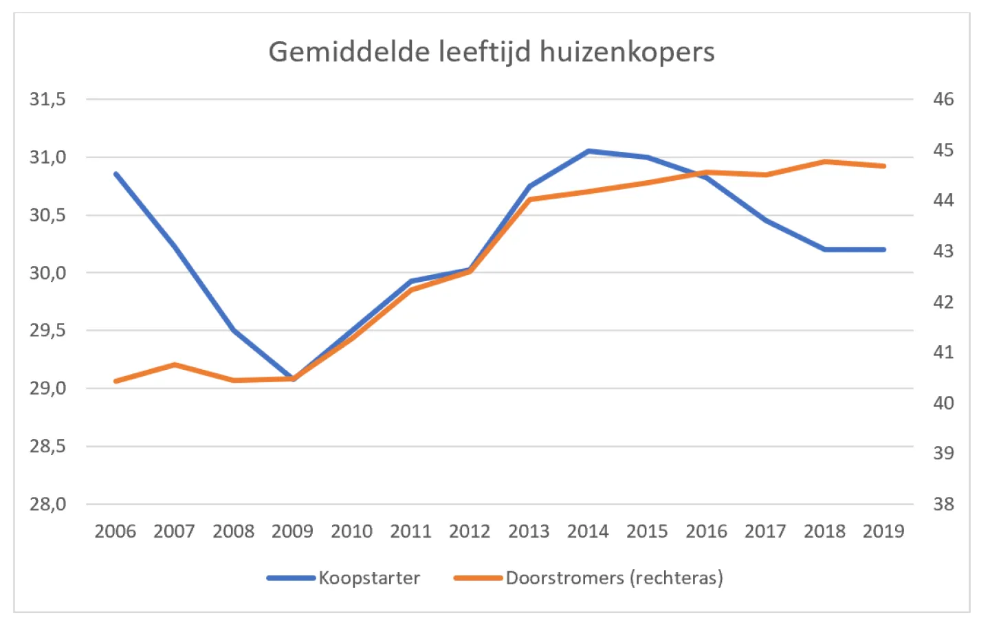 Grafiek gemiddelde leeftijd huizenkopers (2006-2019)