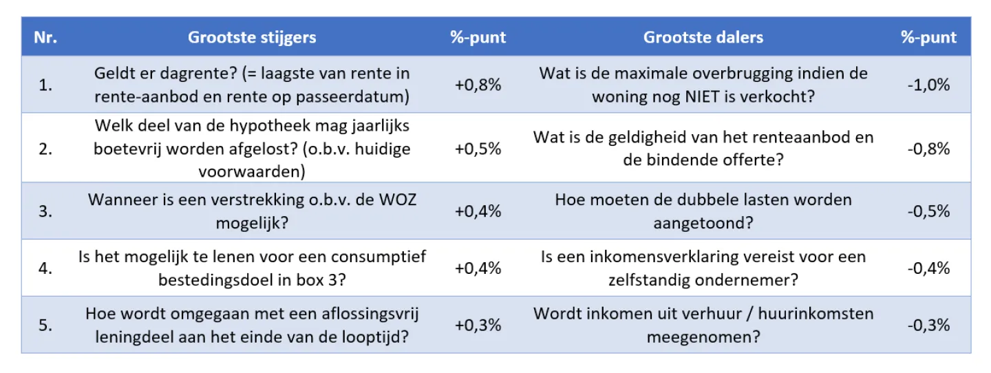 Grootste stijgers en grootste dalers