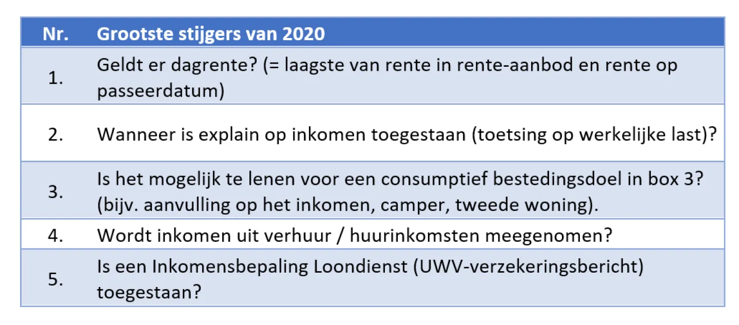 Grootste stijgers van 2020