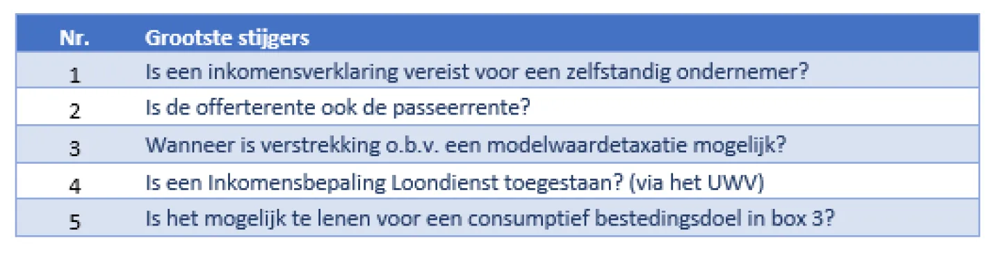 De vijf belangrijkste hypotheekvoorwaarden en grootste stijgers van 2019