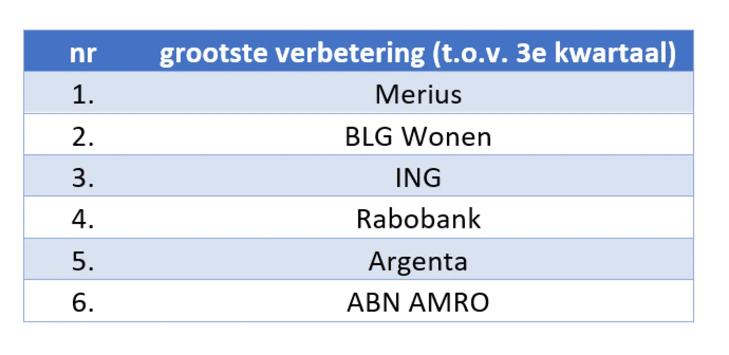 Grootste verbetering ten opzichte van Q3 2020