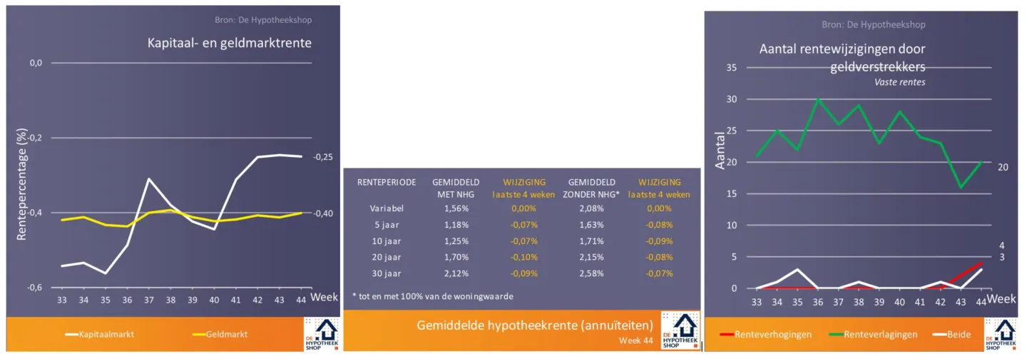 Hypotheek in een week? Niet boven het miljoen