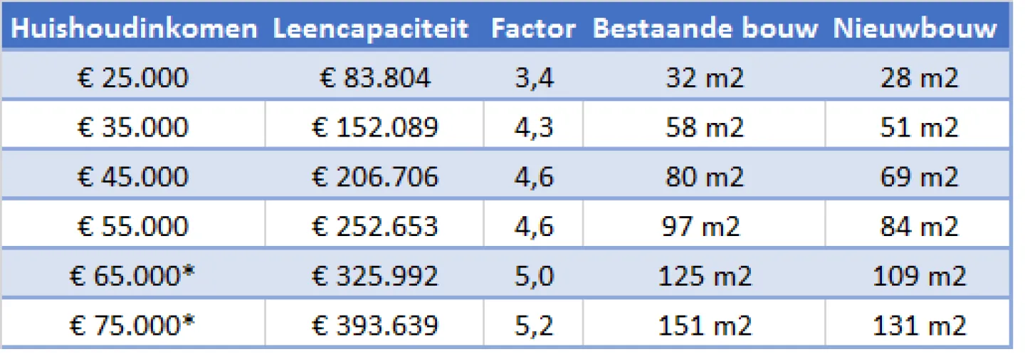Hypotheekrente 1,75 (zonder NHG)