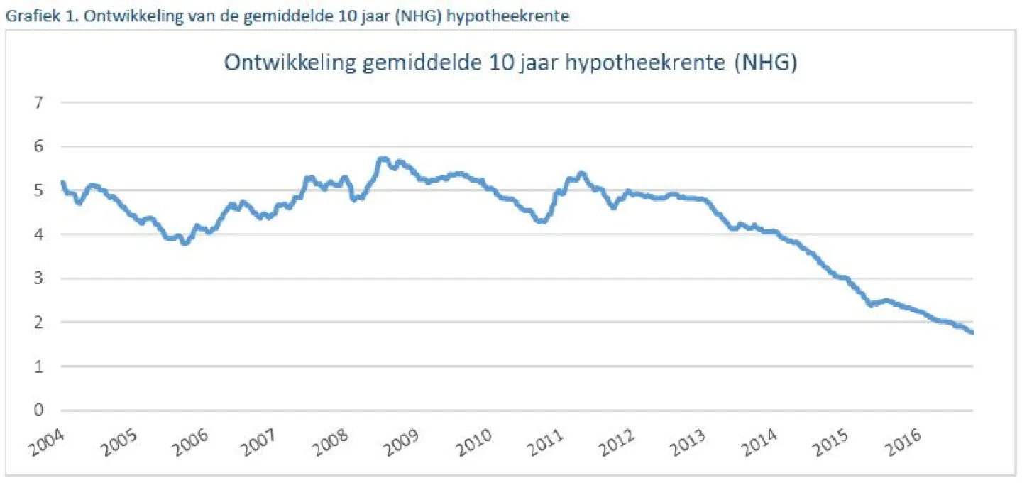 Marktontwikkelingen 11 oktober 2016 ontwikkeling gemiddelde 10 jaar hypotheekrente