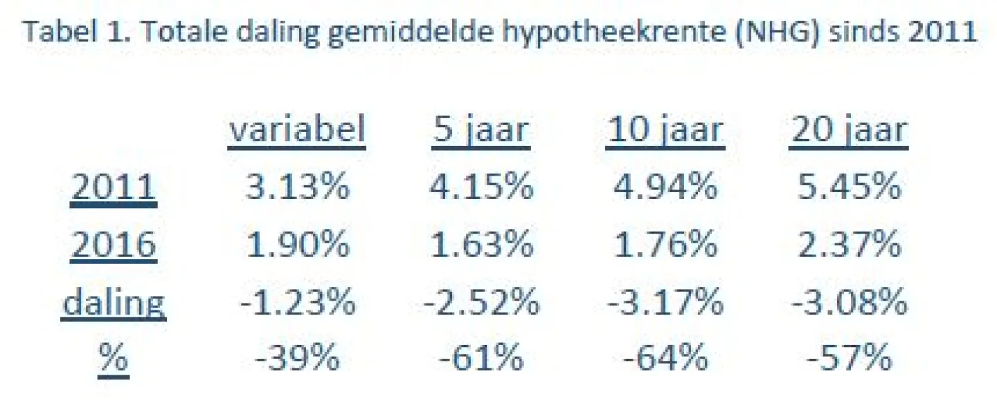 Marktontwikkelingen 11 oktober 2016
