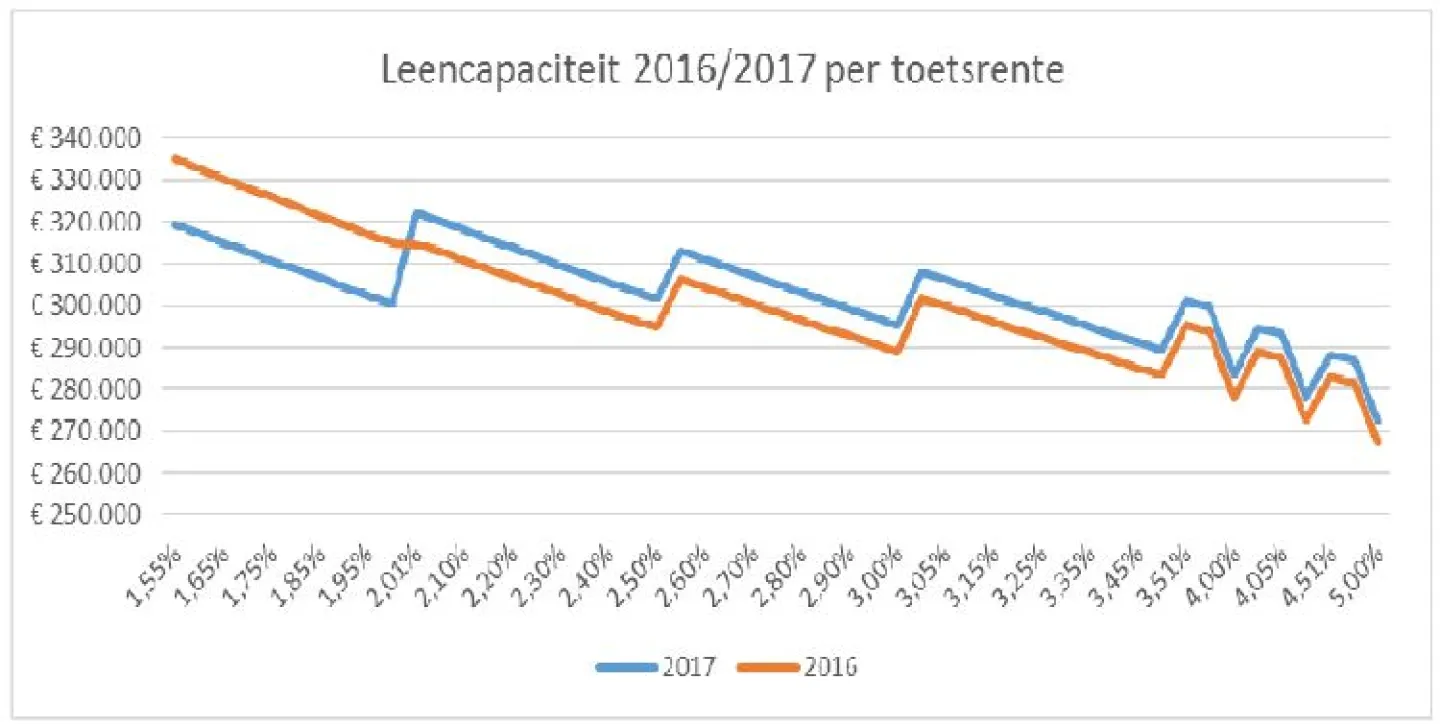 Marktontwikkelingen 15 november 2016 grafiek 2 leencapaciteit per toetsrente