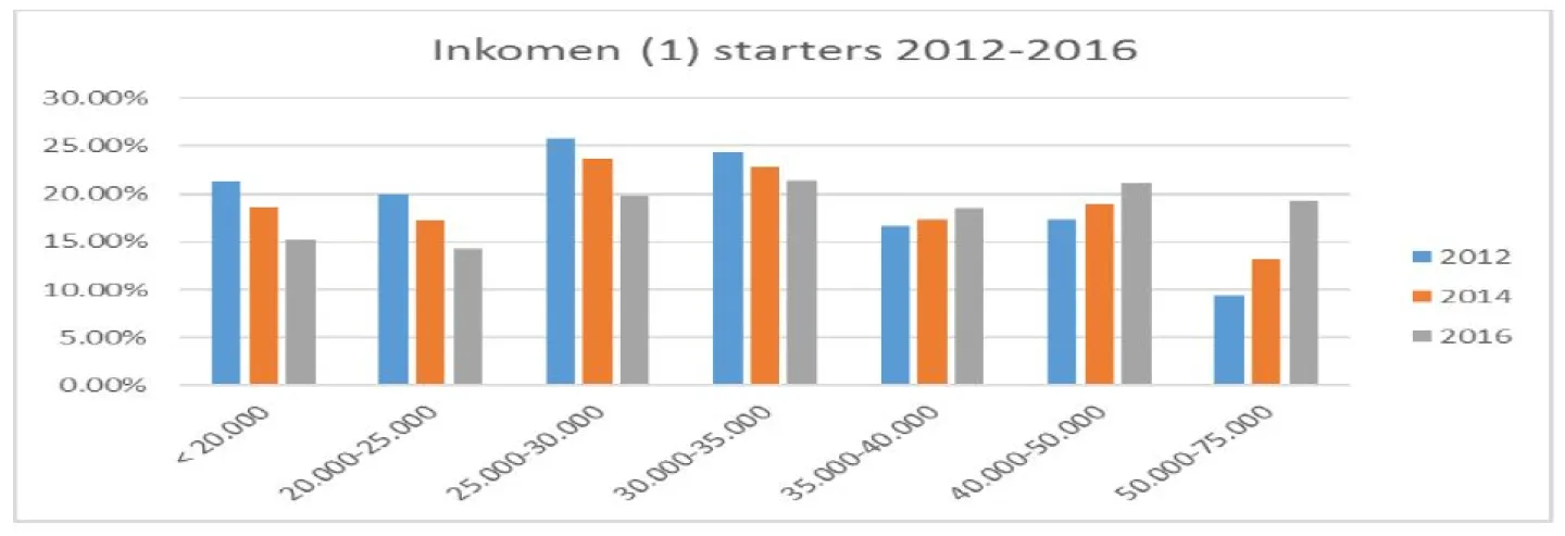 Marktontwikkelingen 18 oktober 2016 Grafiek (Inkomen starters 2012-2016)