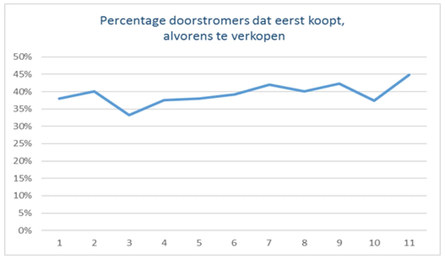 Marktontwikkelingen eerst kopen dan verkopen