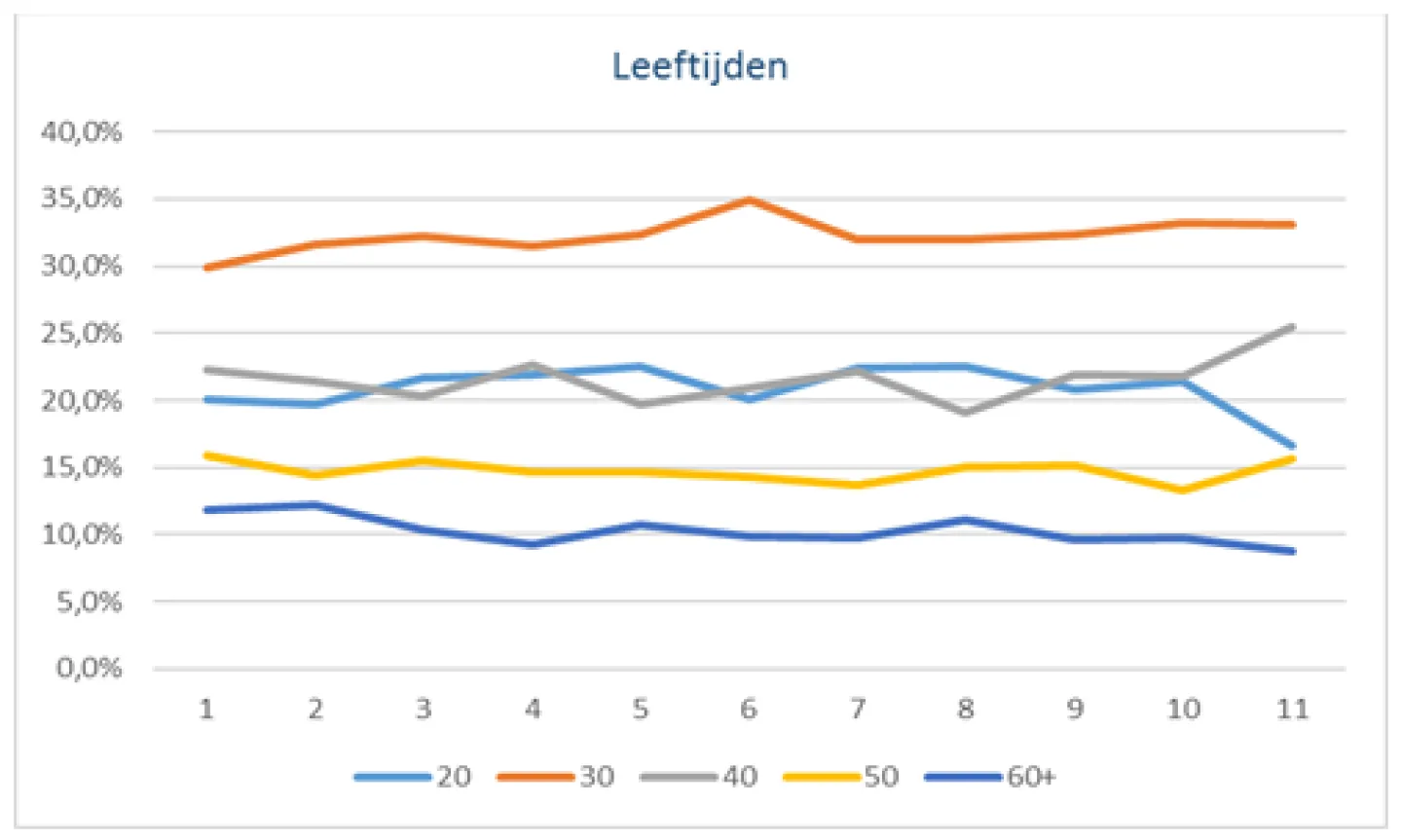 Marktontwikkelingen toestroom 40'ers en 50'ers hypotheken