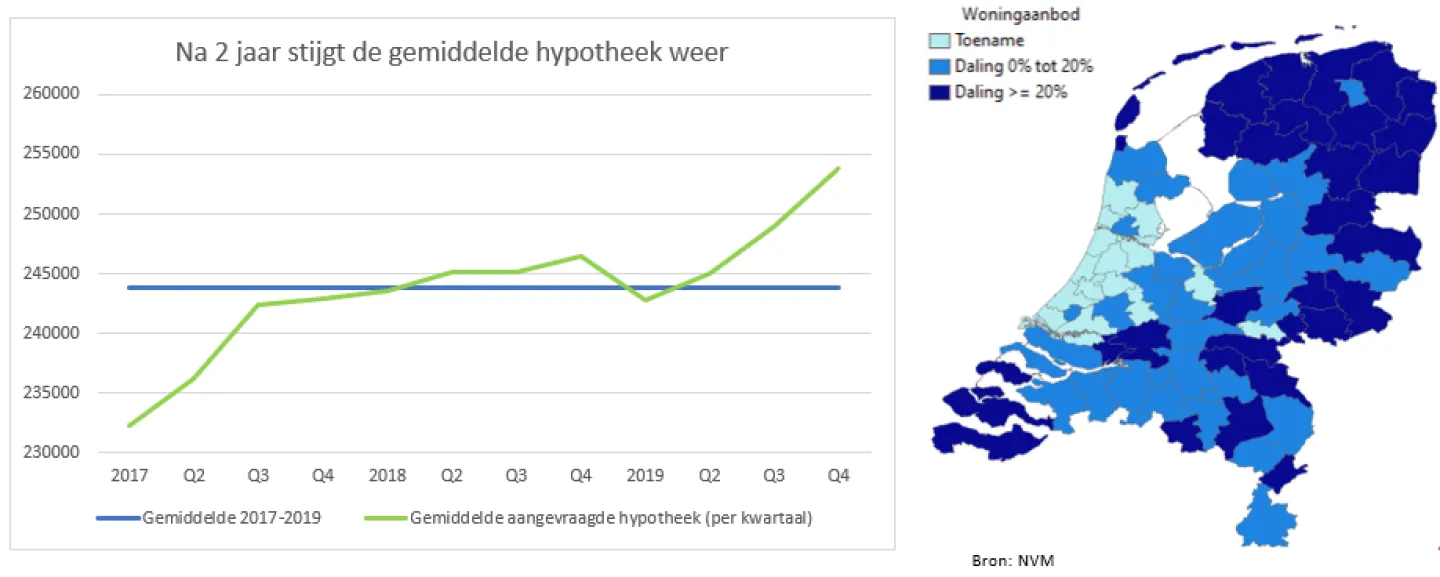Na twee jaar stijgt de gemiddelde hypotheek weer