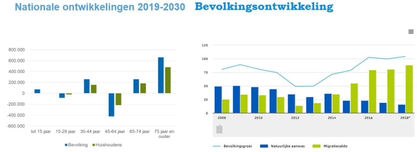 Nationale ontwikkelingen 2019-2030 en bevolkingsontwikkeling
