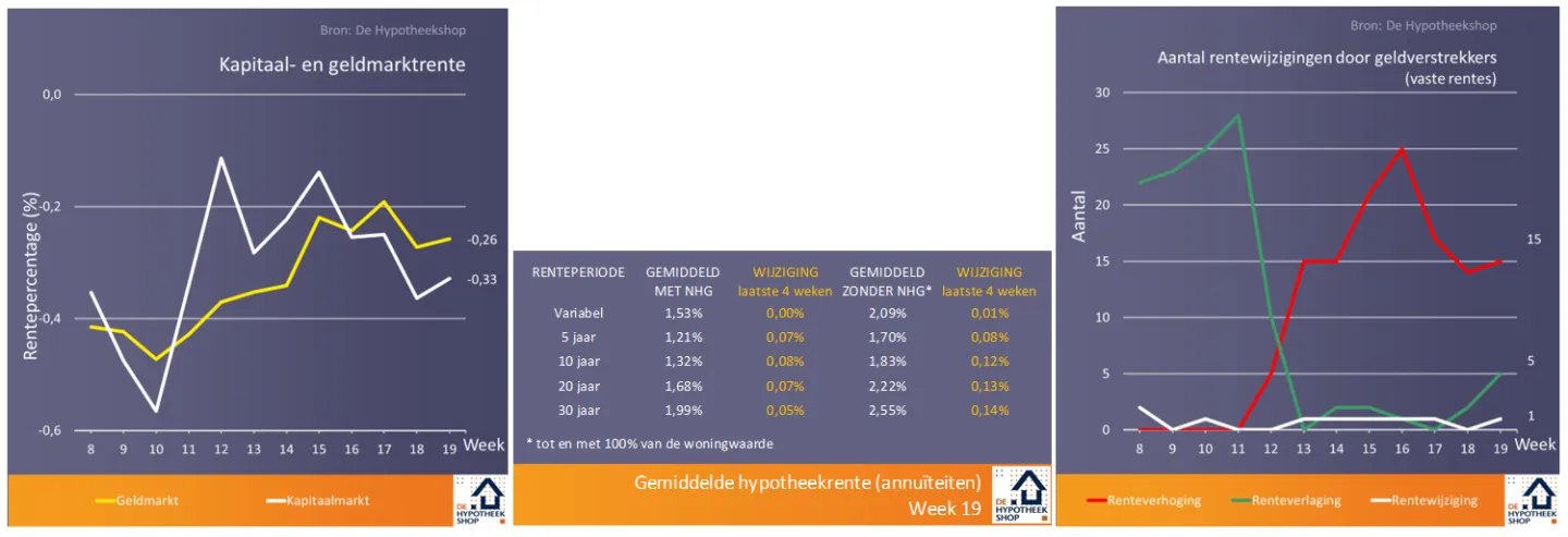Onderzoek: A-merken kunnen 0,15% hogere hypotheekrente vragen