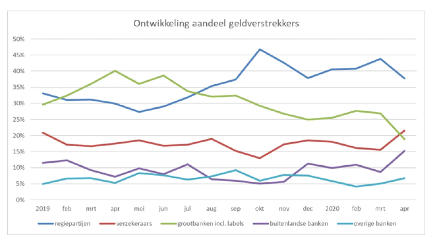 Ontwikkeling aandeel aantal geldverstrekkers