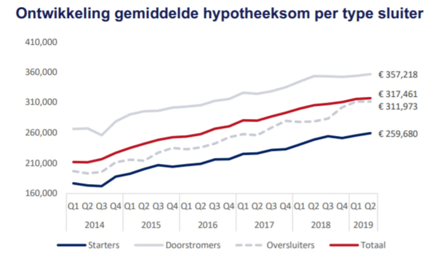 Ontwikkeling gemiddelde hypotheeksom per type sluiter