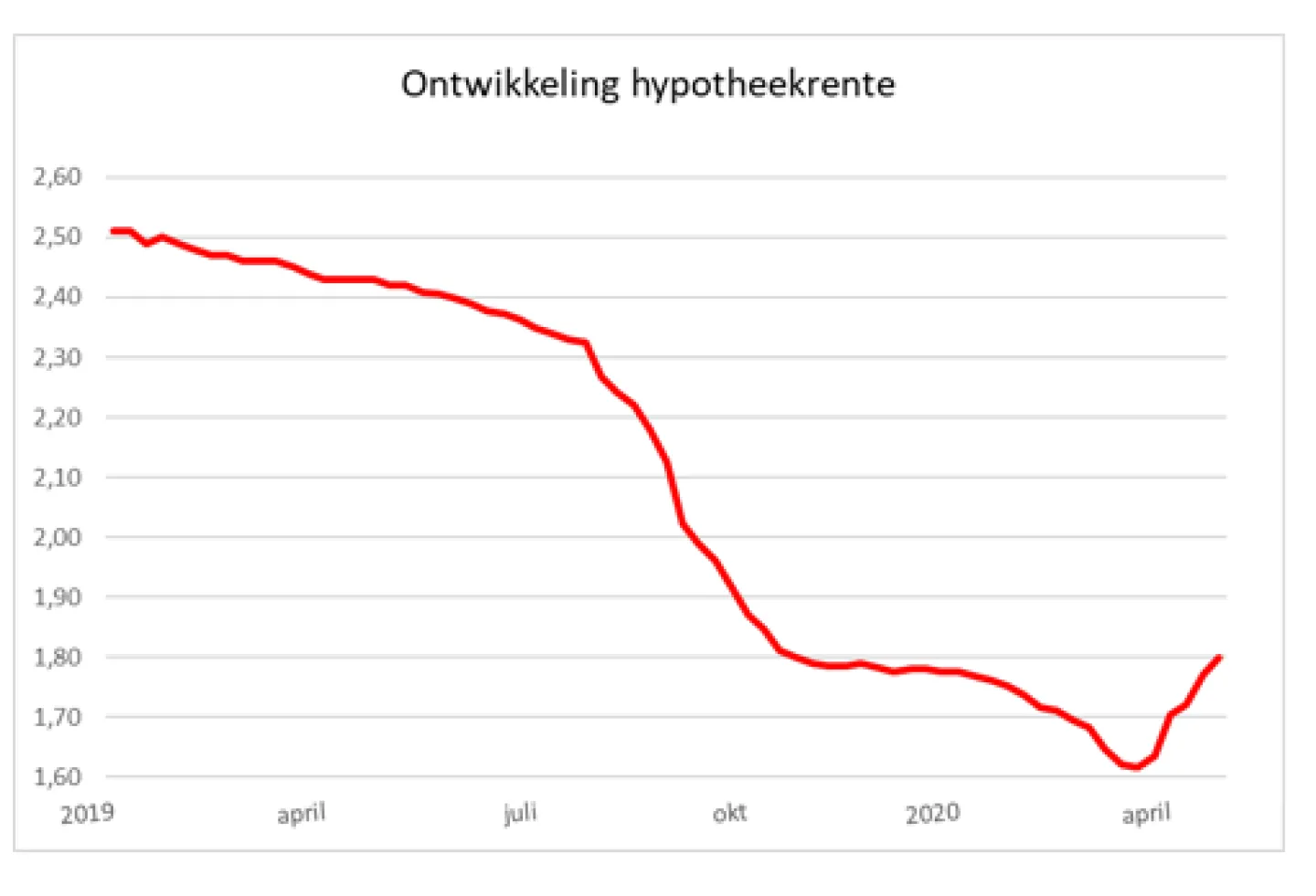 Ontwikkeling hypotheekrente tot mei 2020