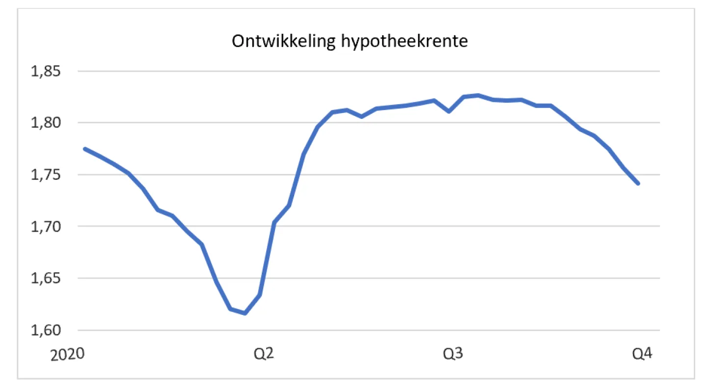 Ontwikkeling-hypotheek-rente