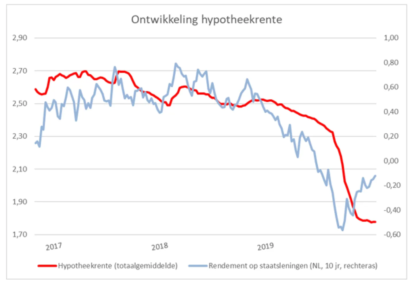Ontwikkeling hypotheekrente 2017-2019
