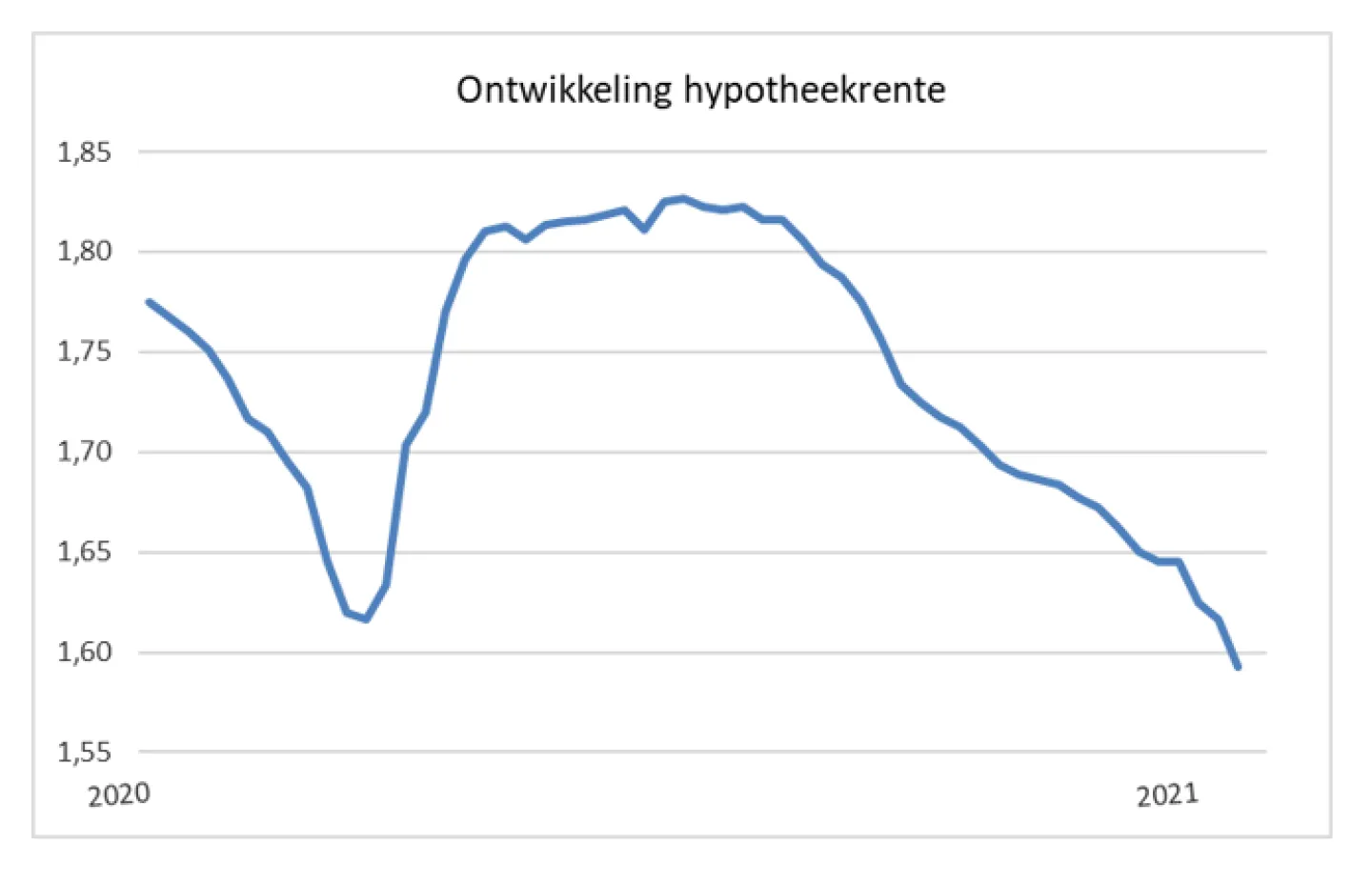 Ontwikkeling hypotheekrente 2020-2021